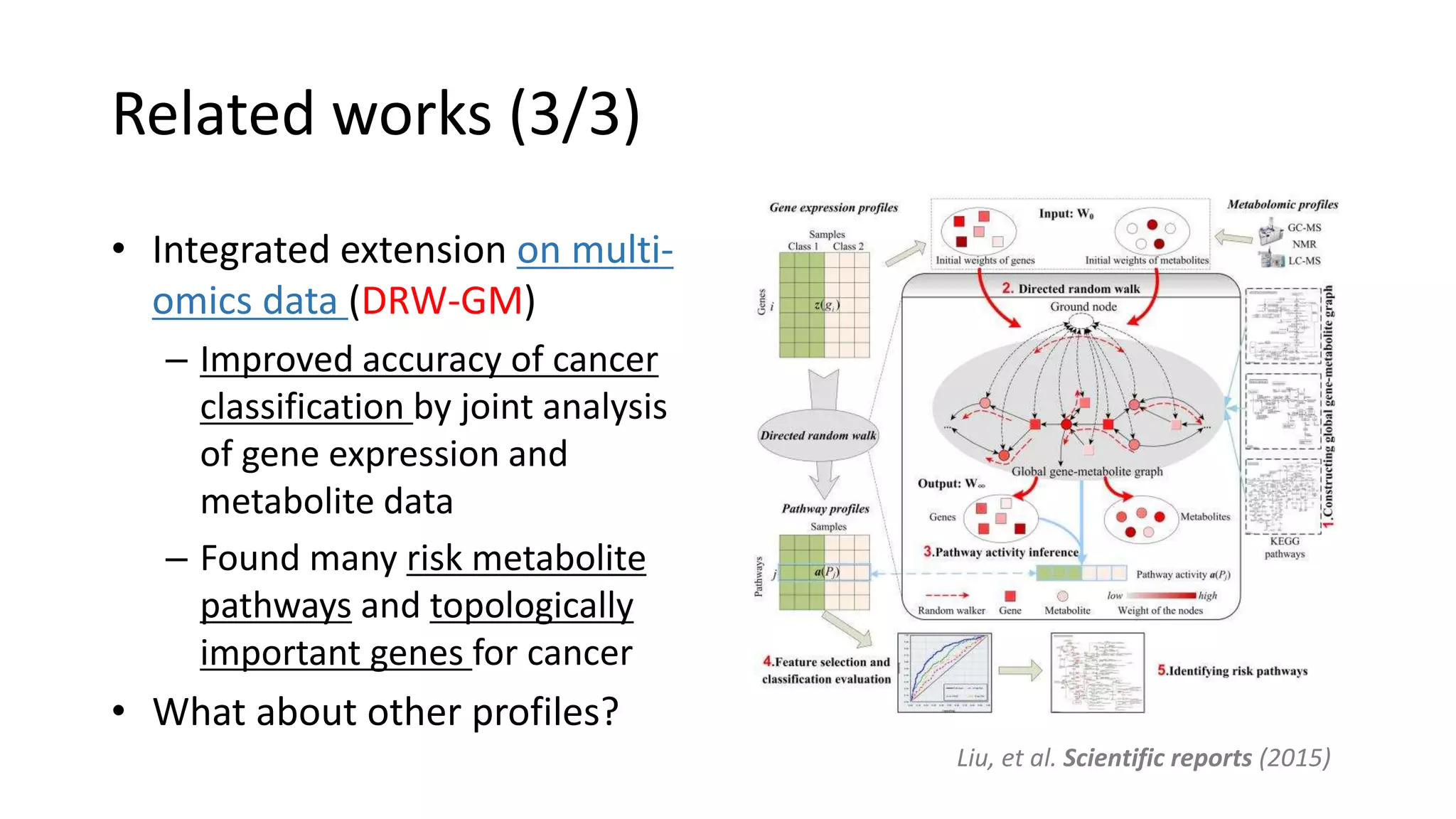 Related works (3/3)
• Integrated extension on multi-
omics data (DRW-GM)
– Improved accuracy of cancer
classification by joint analysis
of gene expression and
metabolite data
– Found many risk metabolite
pathways and topologically
important genes for cancer
• What about other profiles?
Liu, et al. Scientific reports (2015)
 