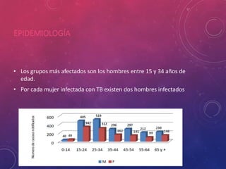 EPIDEMIOLOGÍA
• Los grupos más afectados son los hombres entre 15 y 34 años de
edad.
• Por cada mujer infectada con TB existen dos hombres infectados
 