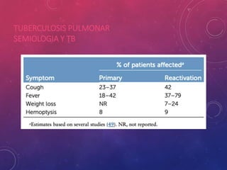 TUBERCULOSIS PULMONAR
SEMIOLOGIA Y TB
CDC 2019
 
