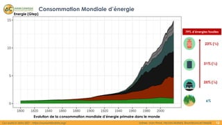 12
Our world in data 2021 : https://ourworldindata.org/
25% (¼)
31% (⅓)
79% d’énergies fossiles
Evolution de la consommati...