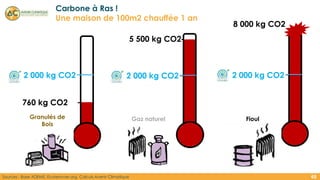 Carbone à Ras !
Une maison de 100m2 chauffée 1 an
65
8 000 kg CO2
Sources : Base ADEME, Ecorenover.org, Calculs Avenir Cli...