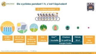 *Sous conditions climatiques moyennes en France
Dix cyclistes pendant 1 h, c’est l’équivalent
50 m² de
panneaux
solaires*
...
