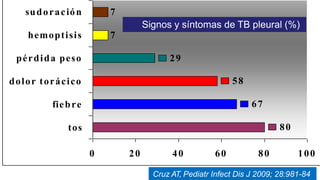 80
67
58
7
7
29
0 20
tos
fiebre
dolor torácico
pérdida peso
hemoptisis
sudoración
40 60 80 100
Cruz AT, Pediatr Infect Dis J 2009; 28:981-84
Signos y síntomas de TB pleural (%)
 