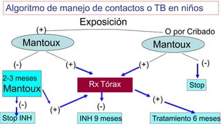 Algoritmo de manejo de contactos o TB en niños
(+)
Mantoux
Exposición
Rx Tórax
2-3 meses
Mantoux
(-)
(-)
Stop INH
(+)
O por Cribado
Mantoux
(+) (+) (-)
Stop
(-)
(+)
INH 9 meses Tratamiento 6 meses
 