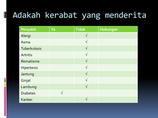 Adakah kerabat yang menderita
Penyakit Ya Tidak Hubungan
Alergi √
Asma √
Tuberkulosis √
Artritis √
Rematisme √
Hipertensi √
Jantung √
Ginjal √
Lambung √
Diabetes √
Kanker √
 