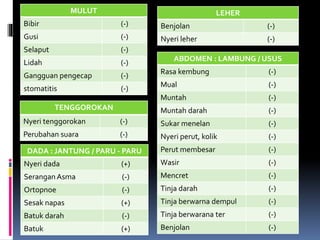 MULUT
Bibir (-)
Gusi (-)
Selaput (-)
Lidah (-)
Gangguan pengecap (-)
stomatitis (-)
TENGGOROKAN
Nyeri tenggorokan (-)
Perubahan suara (-)
DADA : JANTUNG / PARU - PARU
Nyeri dada (+)
Serangan Asma (-)
Ortopnoe (-)
Sesak napas (+)
Batuk darah (-)
Batuk (+)
ABDOMEN : LAMBUNG / USUS
Rasa kembung (-)
Mual (-)
Muntah (-)
Muntah darah (-)
Sukar menelan (-)
Nyeri perut, kolik (-)
Perut membesar (-)
Wasir (-)
Mencret (-)
Tinja darah (-)
Tinja berwarna dempul (-)
Tinja berwarana ter (-)
Benjolan (-)
LEHER
Benjolan (-)
Nyeri leher (-)
 