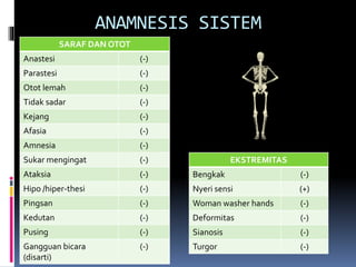 ANAMNESIS SISTEM
SARAF DAN OTOT
Anastesi (-)
Parastesi (-)
Otot lemah (-)
Tidak sadar (-)
Kejang (-)
Afasia (-)
Amnesia (-)
Sukar mengingat (-)
Ataksia (-)
Hipo /hiper-thesi (-)
Pingsan (-)
Kedutan (-)
Pusing (-)
Gangguan bicara
(disarti)
(-)
EKSTREMITAS
Bengkak (-)
Nyeri sensi (+)
Woman washer hands (-)
Deformitas (-)
Sianosis (-)
Turgor (-)
 