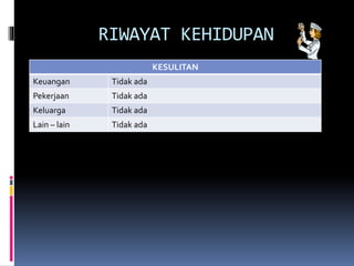 RIWAYAT KEHIDUPAN
KESULITAN
Keuangan Tidak ada
Pekerjaan Tidak ada
Keluarga Tidak ada
Lain – lain Tidak ada
 