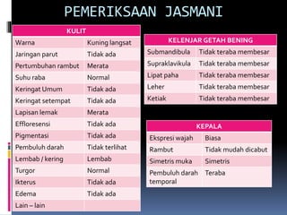 PEMERIKSAAN JASMANI
KULIT
Warna Kuning langsat
Jaringan parut Tidak ada
Pertumbuhan rambut Merata
Suhu raba Normal
Keringat Umum Tidak ada
Keringat setempat Tidak ada
Lapisan lemak Merata
Effloresensi Tidak ada
Pigmentasi Tidak ada
Pembuluh darah Tidak terlihat
Lembab / kering Lembab
Turgor Normal
Ikterus Tidak ada
Edema Tidak ada
Lain – lain
KELENJAR GETAH BENING
Submandibula Tidak teraba membesar
Supraklavikula Tidak teraba membesar
Lipat paha Tidak teraba membesar
Leher Tidak teraba membesar
Ketiak Tidak teraba membesar
KEPALA
Ekspresi wajah Biasa
Rambut Tidak mudah dicabut
Simetris muka Simetris
Pembuluh darah
temporal
Teraba
 