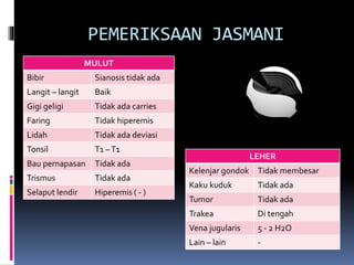 PEMERIKSAAN JASMANI
MULUT
Bibir Sianosis tidak ada
Langit – langit Baik
Gigi geligi Tidak ada carries
Faring Tidak hiperemis
Lidah Tidak ada deviasi
Tonsil T1 –T1
Bau pernapasan Tidak ada
Trismus Tidak ada
Selaput lendir Hiperemis ( - )
LEHER
Kelenjar gondok Tidak membesar
Kaku kuduk Tidak ada
Tumor Tidak ada
Trakea Di tengah
Vena jugularis 5 - 2 H2O
Lain – lain -
 