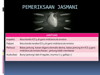 PEMERIKSAAN JASMANI
JANTUNG
Inspeksi Iktus kordis ICS 5 di garis midclavicula sinistra
Palpasi Iktus kordis teraba ICS 5 di garis midclavicula sinistra
Perksusi Batas jantung kanan digaris sternalis dextra, batas jantung kiri ICS 5 garis
midclavicula sinistra Kesan: jantung tidak membesar
Auskultasi Bunyi jantung I dan II reguler, murmur (-), gallop (-)
 