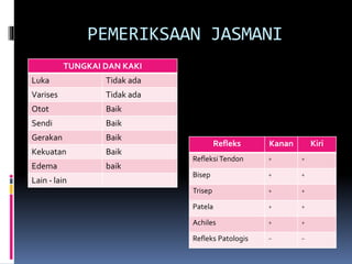 PEMERIKSAAN JASMANI
TUNGKAI DAN KAKI
Luka Tidak ada
Varises Tidak ada
Otot Baik
Sendi Baik
Gerakan Baik
Kekuatan Baik
Edema baik
Lain - lain
Refleks Kanan Kiri
Refleksi Tendon + +
Bisep + +
Trisep + +
Patela + +
Achiles + +
Refleks Patologis - -
 