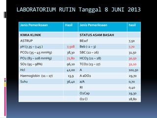 LABORATORIUM RUTIN Tanggal 8 JUNI 2013
Jenis Pemeriksaan Hasil Jenis Pemeriksaan hasil
KIMIA KLINIK STATUS ASAM BASAH
ASTRUP BEscf 7,50
pH (7,35 – 7,45 ) 7,508 Beb (-2 – 3) 7,70
PCO2 (35 – 45 mmHg) 38,30 SBC (22 – 26) 31,50
PO2 (83 – 108 mmHg) 72,80 HCO3 (21 – 28) 30,50
SO2 (95 – 98%) 96,10 TCO2 (23 – 27) 32,10
Hcl 42,00 A 102,50
Haemoglobin (11 – 17) 13,9 A aDO2 29,70
Suhu 36,40 a/A 0,70
RI 0,40
O2Cap 19,30
O2 Cl 18,80
 