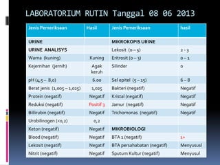 LABORATORIUM RUTIN Tanggal 08 06 2013
Jenis Pemeriksaan Hasil Jenis Pemeriksaan hasil
URINE MIKROKOPIS URINE
URINE ANALISYS Lekosit (0 – 5) 2 - 3
Warna (kuning) Kuning Eritrosit (0 – 3) 0 – 1
Kejernihan (jernih) Agak
keruh
Silinder 0
pH (4,5 – 8,0) 6.00 Sel epitel (5 – 15) 6 – 8
Berat jenis (1,005 – 1,025) 1,025 Bakteri (negatif) Negatif
Protein (negatif) Negatif Kristal (negatif) Negatif
Reduksi (negatif) Positif 3 Jamur (negatif) Negatif
Billirubin (negatif) Negatif Trichomonas (negatif) Negatif
Urobilinogen (<0,2) 0,2
Keton (negatif) Negatif MIKROBIOLOGI
Blood (negatif) Negatif BTA 1 (negatif) 1+
Lekosit (negatif) Negatif BTA persahabatan (negatif) Menyususl
Nitrit (negatif) Negatif Sputum Kultur (negatif) Menyusul
 