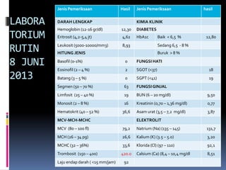 LABORA
TORIUM
RUTIN
8 JUNI
2013
Jenis Pemeriksaan Hasil Jenis Pemeriksaan hasil
DARAH LENGKAP KIMIA KLINIK
Hemoglobin (12-16 gr/dl) 12,30 DIABETES
Eritrosit (4,2-5,4 jt) 4,62 HbA1c Baik < 6,5 % 12,80
Leukosit (5000-10000/mm3) 8,93 Sedang 6,5 - 8 %
HITUNG JENIS Buruk > 8 %
Basofil (0-1%) 0 FUNGSI HATI
Eosinofil (2 – 4 %) 2 SGOT (<37) 18
Batang (3 – 5 %) 0 SGPT (<41) 19
Segmen (50 – 70 %) 63 FUNGSIGINJAL
Limfosit (25 – 40 %) 19 BUN (6 – 20 mg/dl) 9,50
Monosit (2 – 8 %) 16 Kreatinin (0,70 – 1,36 mg/dl) 0,77
Hematokrit (40 – 52 %) 36,6 Asam urat (3,5 – 7,2 mg/dl) 3,87
MCV-MCH-MCHC ELEKTROLIT
MCV (80 – 100 fl) 79,2 Natrium (Na) (135 – 145) 131,7
MCH (26 – 34 pg) 26,6 Kalium (K) (3.5 – 5.0) 3,20
MCHC (32 – 36%) 33,6 Klorida (Cl) (97 – 110) 92,1
Trombosit (150 – 400) 420.0 Calsium (Ca) (8,4 – 10,4 mg/dl 8,51
Laju endap darah ( <15 mm/jam) 92
 