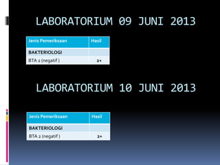LABORATORIUM 09 JUNI 2013
LABORATORIUM 10 JUNI 2013
Jenis Pemeriksaan Hasil
BAKTERIOLOGI
BTA 2 (negatif ) 2+
Jenis Pemeriksaan Hasil
BAKTERIOLOGI
BTA 2 (negatif ) 2+
 