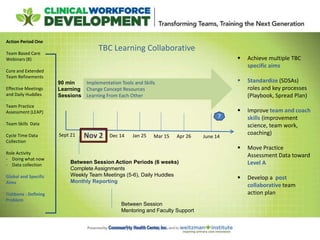  Achieve multiple TBC
specific aims
 Standardize (SDSAs)
roles and key processes
(Playbook, Spread Plan)
 Improve team and coach
skills (improvement
science, team work,
coaching)
 Move Practice
Assessment Data toward
Level A
 Develop a post
collaborative team
action plan
TBC Learning Collaborative
90 min
Learning
Sessions
Between Session Action Periods (6 weeks)
Complete Assignments
Weekly Team Meetings (5-6), Daily Huddles
Monthly Reporting
Implementation Tools and Skills
Change Concept Resources
Learning From Each Other
Action Period One
Team Based Care
Webinars (8)
Core and Extended
Team Refinements
Effective Meetings
and Daily Huddles
Team Practice
Assessment (LEAP)
Team Skills Data
Cycle Time Data
Collection
Role Activity
- Doing what now
- Data collection
Global and Specific
Aims
Fishbone : Defining
Problem
Between Session
Mentoring and Faculty Support
7
Sept 21 Nov 2 Dec 14 Jan 25 Mar 15 Apr 26 June 14
 