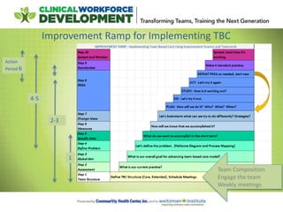 Improvement Ramp for Implementing TBC
Team Composition
Engage the team
Weekly meetings
1
Action
Period 6
4-5
2-3
 