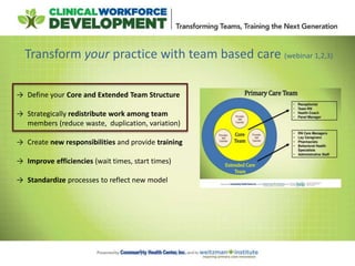 Transform your practice with team based care (webinar 1,2,3)
→ Define your Core and Extended Team Structure
→ Strategically redistribute work among team
members (reduce waste, duplication, variation)
→ Create new responsibilities and provide training
→ Improve efficiencies (wait times, start times)
→ Standardize processes to reflect new model
 