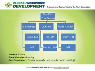 Blue Pod
(Core Teams)
Dr. Etheridge
Jackie, MA
MA
Dr. Brant
Joe, MA
Porcelyn, MA
Richie Hall, NP
Vicky, LPN
MA
Team RN – Linda
Team Scheduler – Pending
Care Coordinator – Pending (referrals, med records, health coaching)
 