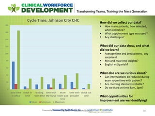 Time 1 October 26, 2016 30
0
20
40
60
80
100
120
140
160
180
total time
in office
check in
time
waiting
room time
time with
the nurse
exam
room wait
time
time with
provider
check out
time
Cycle Time: Johnson City CHC
Mean Minimum Maximum
How did we collect our data?
 How many patients, how selected,
when collected?
 What appointment type was used?
 Any challenges?
What did our data show, and what
did we learn?
 Average time and breakdowns , any
surprises?
 Min and max time insights?
 English vs Spanish?
What else are we curious about?
• Can interruptions be reduced during
exam room time with patient?
• Are rooming standards reliable?
• Do we start on time 8am, 1pm?
What opportunities for
improvement are we identifying?
 