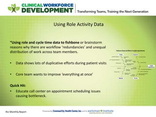 “Using role and cycle time data to fishbone or brainstorm
reasons why there are workflow ‘redundancies’ and unequal
distribution of work across team members.
• Data shows lots of duplicative efforts during patient visits
• Core team wants to improve ‘everything at once’
Quick Hit:
• Educate call center on appointment scheduling issues
causing bottleneck.
Lengthy
Appointments
People Equipment
Materials Process
Clinical staff inconsistent Support staff not
trained
No one responsible for patient flow Patients arrive with more
needs than originally
stated
Providers are late
Support staff unprepared
for patient visits
Equipment
broken
Not enough computers
Equipment missing
Inventory low
Missing exam
room supplies
Charts are missing
Information, e.g. test
results missing
No standard
registration process
MA does paper flow and patient flow
Variation in rooming process
Check out
process delays
Poor communication between all
staff on patient status
Fishbone (Cause and Effect) of Lengthy Appointments
Rio Monthly Report
Using Role Activity Data
 