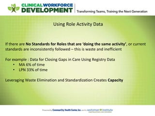 Using Role Activity Data
If there are No Standards for Roles that are ‘doing the same activity’, or current
standards are inconsistently followed – this is waste and inefficient
For example : Data for Closing Gaps in Care Using Registry Data
• MA 6% of time
• LPN 33% of time
Leveraging Waste Elimination and Standardization Creates Capacity
 