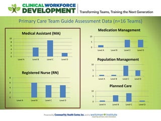 Primary Care Team Guide Assessment Data (n=16 Teams)
0
2
4
6
8
10
Level A Level B Level C Level D
Medical Assistant (MA)
0
2
4
6
8
Level A Level B Level C Level D
Registered Nurse (RN)
0
5
10
Level A Level B Level C Level D
Medication Management
0
5
10
Level A Level B Level C Level D
Planned Care
0
5
10
Level A Level B Level C Level D
Population Management
 