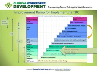 Improvement Ramp for Implementing TBC
Process Mapping
Current State
1
Action
Period 6
4-5
2-3
 