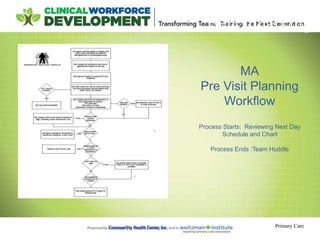 Benchmarking
Primary Care
MA
Pre Visit Planning
Workflow
Process Starts: Reviewing Next Day
Schedule and Chart
Process Ends :Team Huddle
 