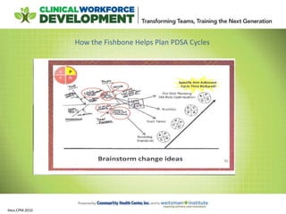 Hess.CPM.2010
How the Fishbone Helps Plan PDSA Cycles
 