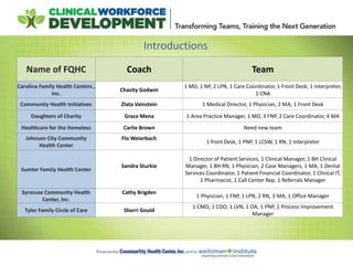Introductions
Name of FQHC Coach Team
Carolina Family Health Centers ,
Inc.
Chasity Godwin
1 MD, 1 NP, 2 LPN, 1 Care Coordinator, 1 Front Desk, 1 Interpreter,
1 CNA
Community Health Initiatives Zlata Vainstein 1 Medical Director, 1 Physician, 2 MA, 1 Front Desk
Daughters of Charity Grace Mena 1 Area Practice Manager, 1 MD, 3 FNP, 2 Care Coordinator, 4 MA
Healthcare for the Homeless Carlie Brown Need new team
Johnson City Community
Health Center
Flo Weierbach
1 front Desk, 1 PNP, 1 LCSW, 1 RN, 1 Interpreter
Sumter Family Health Center
Sandra Sturkie
1 Director of Patient Services, 1 Clinical Manager, 1 BH Clinical
Manager, 1 BH RN, 1 Physician, 2 Case Managers, 1 MA, 1 Dental
Services Coordinator, 1 Patient Financial Coordinator, 1 Clinical IT,
1 Pharmacist, 1 Call Center Rep, 1 Referrals Manager
Syracuse Community Health
Center, Inc.
Cathy Brigden
1 Physician, 1 FNP, 1 LPN, 2 RN, 3 MA, 1 Office Manager
Tyler Family Circle of Care Sherri Gould
1 CMO, 1 COO, 1 LVN, 1 OA, 1 PNP, 1 Process Improvement
Manager
 