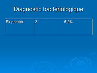 Diagnostic bactériologique Bk positifs 2 5,2% 