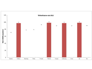 Bilangan Kejadian Kes Tibi Semua Jenis Dari Tahun
2001-2013 Daerah Pasir Puteh
 
