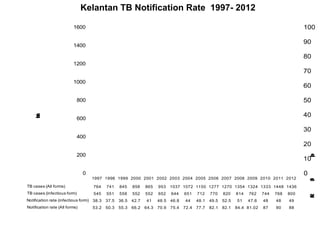• Sebanyak 1436 kes TB semua jenis dilaporkan
• 800 (56%) adalah TB jenis berjangkit
• Tren kadar notifikasi TB semua jeni...