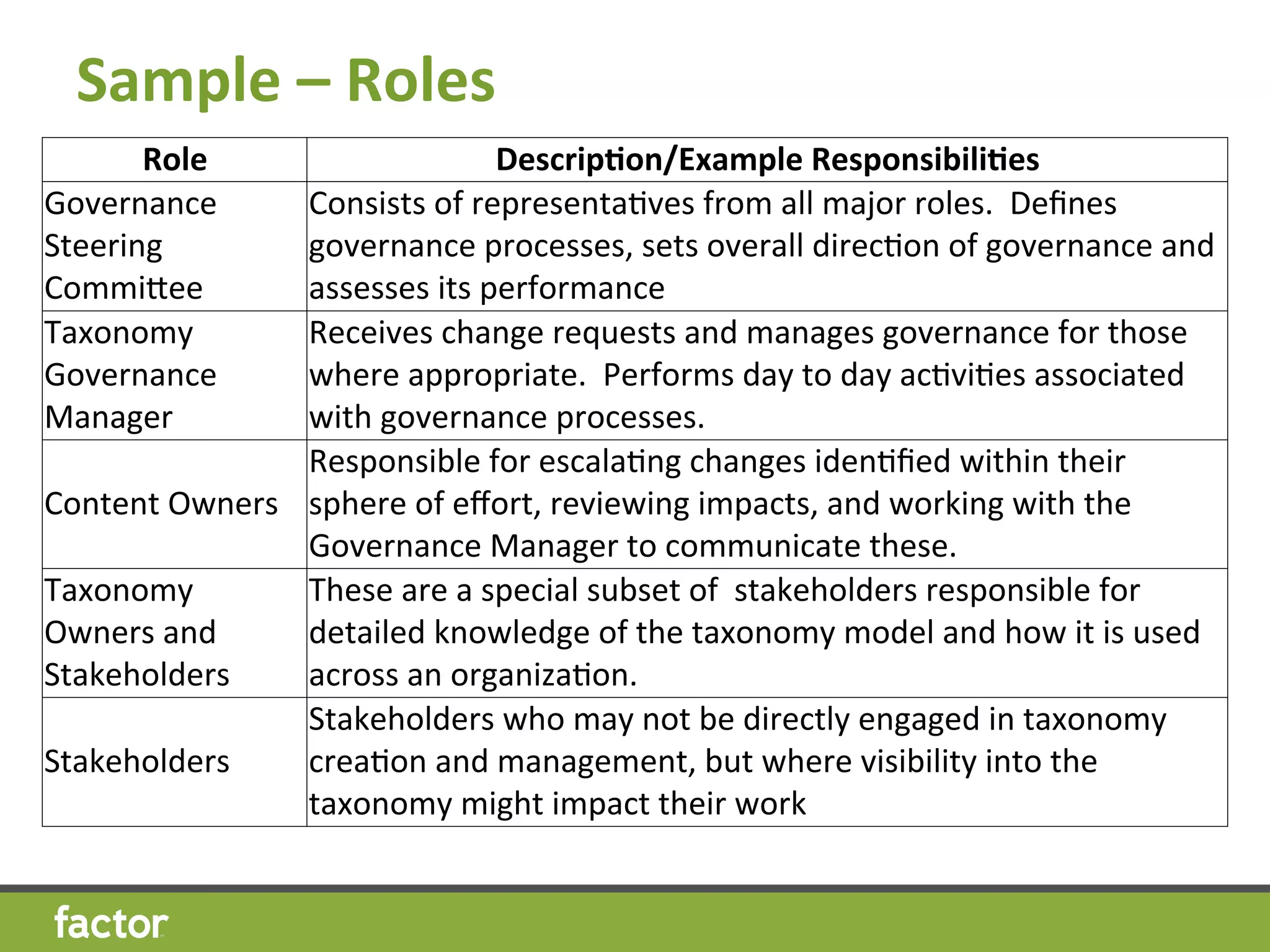 Sample	
  –	
  Roles 	
  	
  
Role	
   Descrip7on/Example	
  Responsibili7es	
  
Governance	
  
Steering	
  
Commicee	
  
Consists	
  of	
  representaHves	
  from	
  all	
  major	
  roles.	
  	
  Deﬁnes	
  
governance	
  processes,	
  sets	
  overall	
  direcHon	
  of	
  governance	
  and	
  
assesses	
  its	
  performance	
  
Taxonomy	
  
Governance	
  
Manager	
  
Receives	
  change	
  requests	
  and	
  manages	
  governance	
  for	
  those	
  
where	
  appropriate.	
  	
  Performs	
  day	
  to	
  day	
  acHviHes	
  associated	
  
with	
  governance	
  processes.	
  	
  	
  
Content	
  Owners	
  
Responsible	
  for	
  escalaHng	
  changes	
  idenHﬁed	
  within	
  their	
  
sphere	
  of	
  eﬀort,	
  reviewing	
  impacts,	
  and	
  working	
  with	
  the	
  
Governance	
  Manager	
  to	
  communicate	
  these.	
  	
  	
  
Taxonomy	
  
Owners	
  and	
  
Stakeholders	
  
These	
  are	
  a	
  special	
  subset	
  of	
  	
  stakeholders	
  responsible	
  for	
  
detailed	
  knowledge	
  of	
  the	
  taxonomy	
  model	
  and	
  how	
  it	
  is	
  used	
  
across	
  an	
  organizaHon.	
  
Stakeholders	
  
Stakeholders	
  who	
  may	
  not	
  be	
  directly	
  engaged	
  in	
  taxonomy	
  
creaHon	
  and	
  management,	
  but	
  where	
  visibility	
  into	
  the	
  
taxonomy	
  might	
  impact	
  their	
  work	
  
 