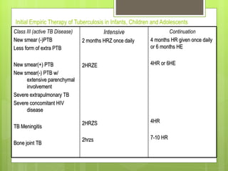 Initial Empiric Therapy of Tuberculosis in Infants, Children and Adolescents Class III (active TB Disease) New smear (-)PTB Less form of extra PTB New smear(+) PTB New smear(-) PTB w/ extensive parenchymal involvement Severe extrapulmonary TB Severe concomitant HIV disease TB Meningitis Bone joint TB Intensive 2 months HRZ once daily 2HRZE 2HRZS 2hrzs Continuation 4 months HR given once daily or 6 months HE 4HR or 6HE 4HR 7-10 HR 
