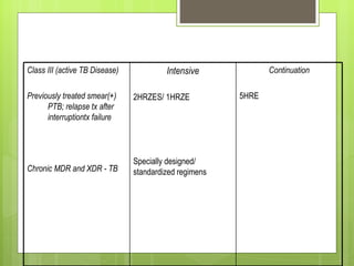 Class III (active TB Disease) Previously treated smear(+) PTB; relapse tx after interruptiontx failure Chronic MDR and XDR - TB Intensive 2HRZES/ 1HRZE Specially designed/ standardized regimens Continuation 5HRE 