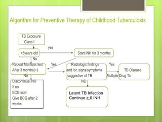Algorithm for Preventive Therapy of Childhood Tuberculosis TB Exposure Class I   yes <5years old   Start INH for 3 months   No Repeat Mantoux test  Yes  Radiologic findings  Yes After 3 months(+)  and /or, signs/symptoms  TB Disease    No   suggestive of TB   Multiple Drug Tx Discontinue INH  NO If no    BCG scar,   Give BCG after 2  weeks     Latent TB Infection Continue  >  6 INH 