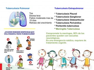 Tuberculosis Pulmonar Tuberculosis Extrapulmonar
* Tuberculosis Pleural
* Tuberculosis Ganglionar
* Tuberculosis Osteoarticular
* Tuberculosis Pericárdica
* Peritonitis tuberculosa
* Meningitis Tuberculosa
Tos
Disnea leve
Fiebre moderada mas de
15 días
Retraso del crecimiento
Compromete la meninges, 80% de los
pacientes quedan con secuelas
neurológicas.
Es una emergencia médica, requiere de
tratamiento urgente.
 