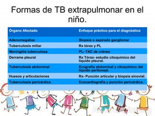 Formas de TB extrapulmonar en el
niño.
Órgano Afectado Enfoque práctico para el diagnóstico
Adenomegalias Biopsia o aspirado ganglionar
Tuberculosis miliar Rx tórax y PL
Meningitis tuberculosa PL- TAC de cráneo
Derrame pleural Rx Tórax- estudio citoquimico del
liquido pleural.
Tuberculosis abdominal Ecografía abdominal y citoquimico del
líquido peritoneal.
Huesos y articulaciones Rx- Punción articular y biopsia sinovial.
Tuberculosis pericárdica Ecocardiografía y punción pericárdica.
 