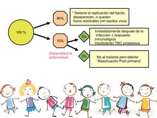 100 %
90%
10%
* Detiene la replicación del bacilo,
desaparecen, o quedan
focos residuales con bacilos vivos
5%
5%
Inmediatamente después de la
Infección- ( respuesta
inmunulógica
Insuficiente) TBC progresiva
No al instante pero latente
“Reactivación Post primaria”
Desarrollará la
enfermedad
 