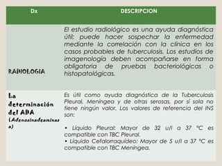 Dx                              DESCRIPCION


                   El estudio radiológico es una ayuda diagnóstica
                   útil; puede hacer sospechar la enfermedad
                   mediante la correlación con la clínica en los
                   casos probables de tuberculosis. Los estudios de
                   imagenología deben acompañarse en forma
                   obligatoria de pruebas bacteriológicas o
RADIOLOGIA         histopatológicas.


La                  Es útil como ayuda diagnóstica de la Tuberculosis
determinación       Pleural, Meníngea y de otras serosas, por sí sola no
                    tiene ningún valor. Los valores de referencia del INS
del ADA             son:
( Adenosinadeaminas  
a)                  • Líquido Pleural: Mayor de 32 u/l a 37 °C es
                    compatible con TBC Pleural.
                    • Líquido Cefalorraquídeo: Mayor de 5 u/l a 37 °C es
                    compatible con TBC Meníngea.
 