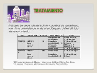 Fracasos: Se debe solicitar cultivo y pruebas de sensibilidad,
y remitir a un nivel superior de atención para definir el inicio
 de retratamiento.




   * 500 mg para mayores de 50 años y peso menor de 50 kg. Máximo 1 gr. Diario.
   ** En caso de intolerancia gástrica se puede reducir a 2 comprimidos.
 