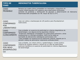 TIPO DE        MENINGITIS TUBERCULOSA
CASO
CASO           Persona con cuadro clínico compatible con meningitis y citoquímico de
               Líquido Cefalorraquídeo LCR sugestivo para tuberculosis (linfocitosis,
PROBABLE       aumento de proteínas y disminución de glucosa) o determinación de Adenosina
               Deaminasa ADA compatible con TB: mayor de 5U/l a 37°C




CASO           Caso con cultivo o baciloscopia de LCR positivo para Mycobacterium
               tuberculosis.
CONFIRMADO
POR
LABORATORIO
CASO           Caso probable, en ausencia de positividad en criterios diagnósticos de
               bacteriología y con algunos de los siguientes criterios:
CONFIRMADO     -Evidencias radiológicas compatibles con tuberculosis pulmonar u otras
CLÍNICAMENTE   localizaciones no meningo-encefálica. (69% de los casos se
               acompaña de alteraciones radiológicas pulmonares) (10)
               -Caso probable con ausencia de los anteriores criterios, seguido por la
               decisión médica de administrar tratamiento antituberculoso.

CASO           Caso probable, con criterio clínico y epidemiológico: Combe positivo
               (historia de contacto anterior o actual con un caso de tuberculosis
CONFIRMADO     pulmonar bacilífera) en ausencia de positividad en criterios diagnósticos
POR NEXO       de bacteriología
EPIDEMIOLÓGI
CO
 