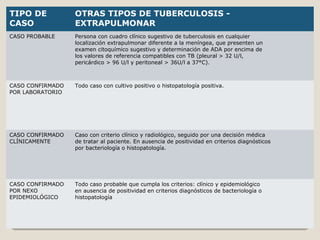 TIPO DE           OTRAS TIPOS DE TUBERCULOSIS -
CASO              EXTRAPULMONAR
CASO PROBABLE     Persona con cuadro clínico sugestivo de tuberculosis en cualquier
                  localización extrapulmonar diferente a la meníngea, que presenten un
                  examen citoquímico sugestivo y determinación de ADA por encima de
                  los valores de referencia compatibles con TB (pleural > 32 U/l,
                  pericárdico > 96 U/l y peritoneal > 36U/l a 37°C).



CASO CONFIRMADO   Todo caso con cultivo positivo o histopatología positiva.
POR LABORATORIO




CASO CONFIRMADO   Caso con criterio clínico y radiológico, seguido por una decisión médica
CLÍNICAMENTE      de tratar al paciente. En ausencia de positividad en criterios diagnósticos
                  por bacteriología o histopatología.




CASO CONFIRMADO   Todo caso probable que cumpla los criterios: clínico y epidemiológico
POR NEXO          en ausencia de positividad en criterios diagnósticos de bacteriología o
EPIDEMIOLÓGICO    histopatología
 