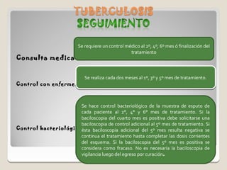 Se requiere un control médico al 2º, 4º, 6º mes ó finalización del
                                                   tratamiento
Consulta medica


                             Se realiza cada dos meses al 1º, 3º y 5º mes de tratamiento.
Control con enfermera



                      Se hace control bacteriológico de la muestra de esputo de
                      cada paciente al 2°, 4° y 6° mes de tratamiento. Si la
                      baciloscopia del cuarto mes es positiva debe solicitarse una
                      baciloscopia de control adicional al 5º mes de tratamiento. Si
Control bacteriológicoésta baciloscopia adicional del 5º mes resulta negativa se
                      continua el tratamiento hasta completar las dosis corrientes
                      del esquema. Si la baciloscopia del 5º mes es positiva se
                      considera como fracaso. No es necesaria la baciloscopia de
                      vigilancia luego del egreso por curación.
 