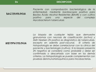 Dx                               DESCRIPCION


                 Paciente con comprobación bacteriológica de la
                 enfermedad, mediante baciloscopia positiva para
BACTERIOLOGIA    Bacilos Ácido Alcohol Resistentes (BAAR) o con cultivo
                 positivo   para    una     especie    del   complejo
                 Mycobacterium tuberculosis




                 La biopsia de cualquier tejido que demuestre
                 granulomas con necrosis de caseificación (activo) y
                 Zielh Neelsen ZN positivo es diagnóstico de tuberculosis,
HISTOPATOLOGIA   excepto en adenitis post-vacunal.           El criterio de
                 histopatología se debe correlacionar con la clínica del
                 paciente y bacteriología (cultivo). Si la biopsia presenta
                 ZN negativo se considera como probable y debe ser
                 confirmado o descartado con base en los demás
                 criterios. La histopatología se puede complementar con
                 pruebas deinmunohistoquímica para micobacterias.
 