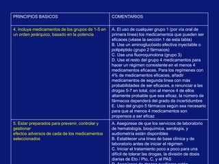 PRINCIPIOS BASICOS COMENTARIOS
4. Incluya medicamentos de los grupos de 1-5 en
un orden jerárquico, basado en la potencia
A. El uso de cualquier grupo 1 (por vía oral de
primera línea) los medicamentos que pueden ser
eficaces (véase la sección 1 de esta tabla)
B. Use un aminoglucósido efectiva inyectable o
polipéptido (grupo 2 fármacos)
C. Use una fluoroquinolona (grupo 3)
D. Use el resto del grupo 4 medicamentos para
hacer un régimen consistente en el menos 4
medicamentos eficaces. Para los regímenes con
4% de medicamentos eficaces, añadir
medicamentos de segunda línea con más
probabilidades de ser eficaces, a renunciar a las
drogas 5-7 en total, con al menos 4 de ellos
altamente probable que sea eficaz. la número de
fármacos dependerá del grado de incertidumbre
E. Uso del grupo 5 fármacos según sea necesario
para que al menos 4 medicamentos son
propensos a ser eficaz
5. Estar preparados para prevenir, controlar y
gestionar
efectos adversos de cada de los medicamentos
seleccionados
A. Asegúrese de que los servicios de laboratorio
de hematología, bioquímica, serología, y
audiometría están disponibles
B. Establecer una línea de base clínica y de
laboratorio antes de iniciar el régimen
C. Iniciar el tratamiento poco a poco para una
difícil de tolerar las drogas, la división de dosis
diarias de Eto / Pto, C, y el PAS
 