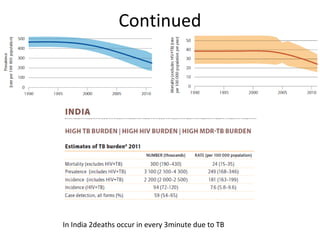 Continued




In India 2deaths occur in every 3minute due to TB
 